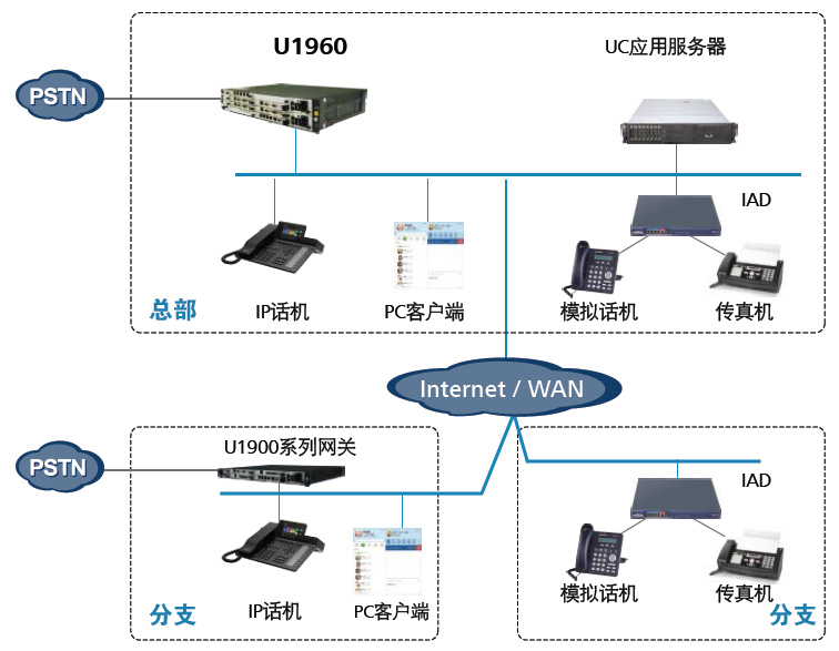 eSpace U1910 IPPBX