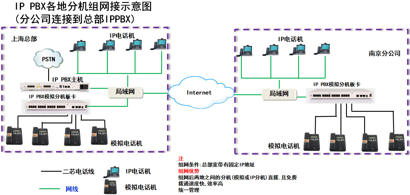 电话组网 电话组网