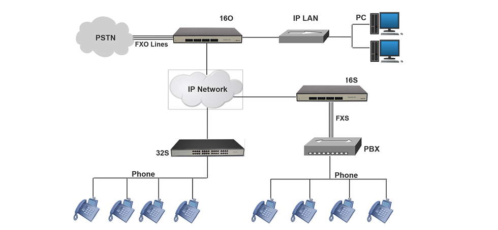 16*FXS模拟语音网关