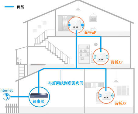 复式/别墅房无线wifi覆盖