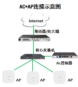 WiFi无线覆盖