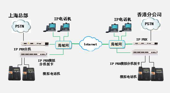 IP PBX组网